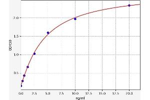 Typical standard curve