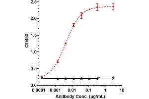 Immobilized human TROP2 His at 2 μg/mL can bind Anti-TROP2 Reference Antibody (sacituzumab), EC50=0. (Recombinant Trop2 (Sacituzumab Biosimilar) anticorps)