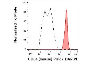 Flow cytometry analysis (surface staining) of murine splenocytes with anti-mouse CD8a (53-6.