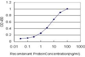 Detection limit for recombinant GST tagged BCL7C is approximately 0.