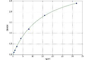 A typical standard curve (CDO1 Kit ELISA)