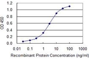 Detection limit for recombinant GST tagged CAST is 0.