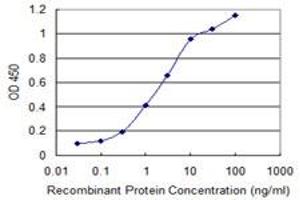 Detection limit for recombinant GST tagged CSPG5 is 0.