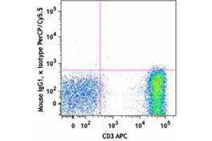 Flow Cytometry (FACS) image for anti-TCR V Alpha24 antibody (PerCP-Cy5.5) (ABIN2660238) (TCR V Alpha24 anticorps (PerCP-Cy5.5))