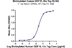 Immobilized Human GFRAL, hFc Tag at 1 μg/mL (100 μL/Well) on the plate. (GDF15 Protein (AA 197-308) (His-Avi Tag,Biotin))