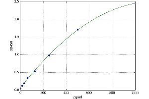 A typical standard curve
