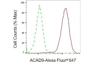 Flow cytometric analysis of ACAD9 expression in HepG2 cells using ACAD9 antibody (ABIN7797495), 1:2,000).
