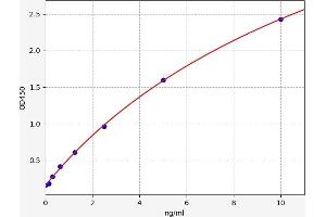 Typical standard curve (MLK4 Kit ELISA)
