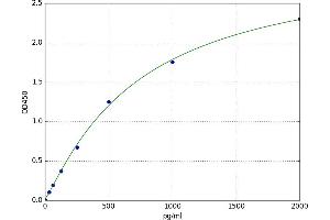 A typical standard curve