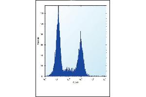TLR9 Antibody (C-term) (ABIN657643 and ABIN2846638) flow cytometric analysis of Ramos cells (right histogram) compared to a negative control cell (left histogram). (TLR9 anticorps  (C-Term))