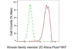 Flow cytometric analysis of Kinesin family member 2C expression in HAP-1 cells using Kinesin family member 2C antibody (ABIN7799205), 1:2,000). (Recombinant KIF2C anticorps)