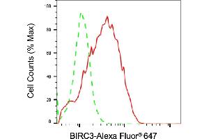 Flow cytometric analysis of BIRC3 expression in Raji cells using BIRC3 antibody (ABIN7797726), 1:2,000). (BIRC3 anticorps)
