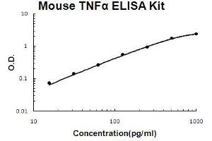 Mouse TNF alpha PicoKine ELISA Kit standard curve (TNF alpha Kit ELISA)