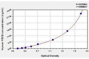 Typical standard curve (FRZB Kit ELISA)