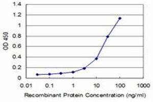 Detection limit for recombinant GST tagged DCPS is approximately 3ng/ml as a capture antibody.