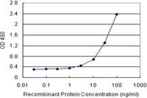 Sandwich ELISA detection sensitivity ranging from 1 ng/mL to 100 ng/mL. (ADH1C (Humain) Matched Antibody Pair)