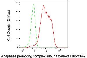 Flow cytometric analysis of Anaphase promoting complex subunit 2 expression in HAP-1 cells using Anaphase promoting complex subunit 2 antibody (ABIN7797596), 1:2,000). (ANAPC2 anticorps)