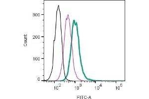 Cell surface detection of GPR109A/HCAR2 by direct flow cytometry in live intact mouse BV2 microglia cell line:  + Rabbit IgG isotype control-FITC ((ABIN7582044). (HCAR2 anticorps  (Extracellular) (FITC))