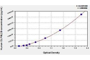 Typical standard curve (OLFML2B Kit ELISA)