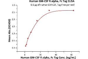 Immobilized Human GM-CSF, Tag Free (ABIN2181169,ABIN2693592,ABIN3071734) at 1 μg/mL (100 μL/well) can bind Human GM-CSF R alpha, Fc Tag (ABIN6731342,ABIN6809935) with a linear range of 0.