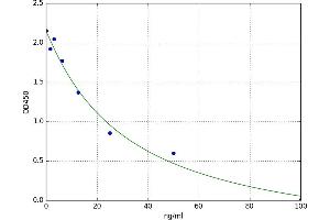A typical standard curve (RAB11A Kit ELISA)