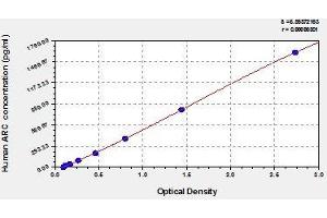 Typical standard curve (Arc Kit ELISA)