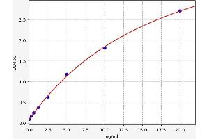 Typical standard curve (Annexin V Kit ELISA)