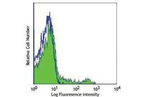 Flow Cytometry (FACS) image for anti-Integrin, alpha X (Complement Component 3 Receptor 4 Subunit) (ITGAX) antibody (Alexa Fluor 647) (ABIN2657619)