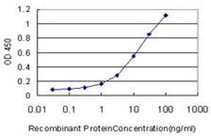 Detection limit for recombinant GST tagged CARF is approximately 1ng/ml as a capture antibody.
