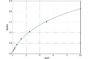 A typical standard curve (BCAR1 Kit ELISA)