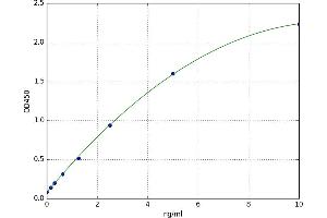 A typical standard curve (Parkin Kit ELISA)