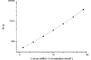 Typical standard curve (SHBG Kit CLIA)