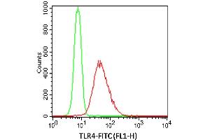 Image no. 1 for anti-Toll-Like Receptor 4 (TLR4) antibody (ABIN5027880) (TLR4 anticorps)