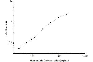 Typical standard curve (Amphiregulin Kit ELISA)