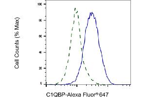 Validation of C1QBP knockdown using flow cytometry. (Recombinant C1QBP anticorps)