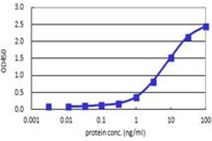 RBP4 (Human) Matched Antibody Pair