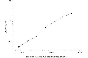 Typical standard curve