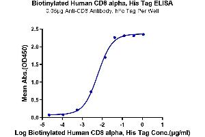 Immobilized Anti-CD8 Antibody, hFc Tag at 0.