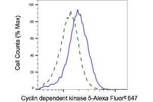 Validation of HSD17B10 knockdown using flow cytometry. (HSD17B10 anticorps)