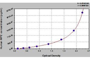 Typical Standard Curve (MPZ Kit ELISA)