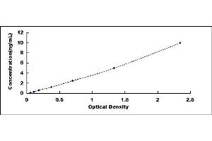 Typical standard curve (CCL3 Kit ELISA)