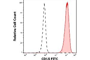 Separation of human CD15 positive neutrophil granulocytes (red-filled) from lymphocytes (black-dashed) in flow cytometry analysis (surface staining) of human peripheral whole blood stained using anti-human CD15 (W6D3) FITC antibody (4 μL reagent / 100 μL of peripheral whole blood).