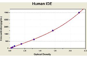 Diagramm of the ELISA kit to detect Human 1 DEwith the optical density on the x-axis and the concentration on the y-axis. (IDE Kit ELISA)