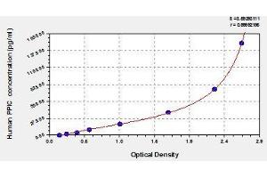 Typical standard curve (PPIC Kit ELISA)