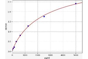 Typical standard curve (5HT1B Receptor Kit ELISA)