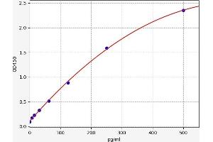 Typical standard curve (Spexin Kit ELISA)