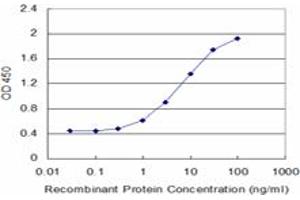 Detection limit for recombinant GST tagged BID is approximately 0.