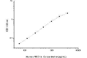 Typical standard curve (REG1A Kit ELISA)