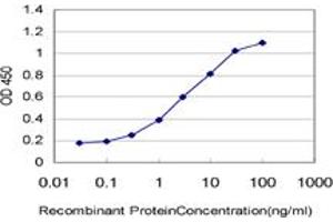 Detection limit for recombinant GST tagged KCNJ10 is approximately 0.