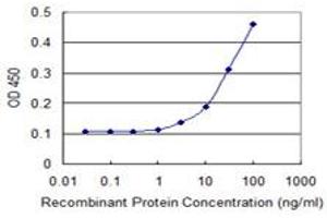 Detection limit for recombinant GST tagged MSH2 is 1 ng/ml as a capture antibody.